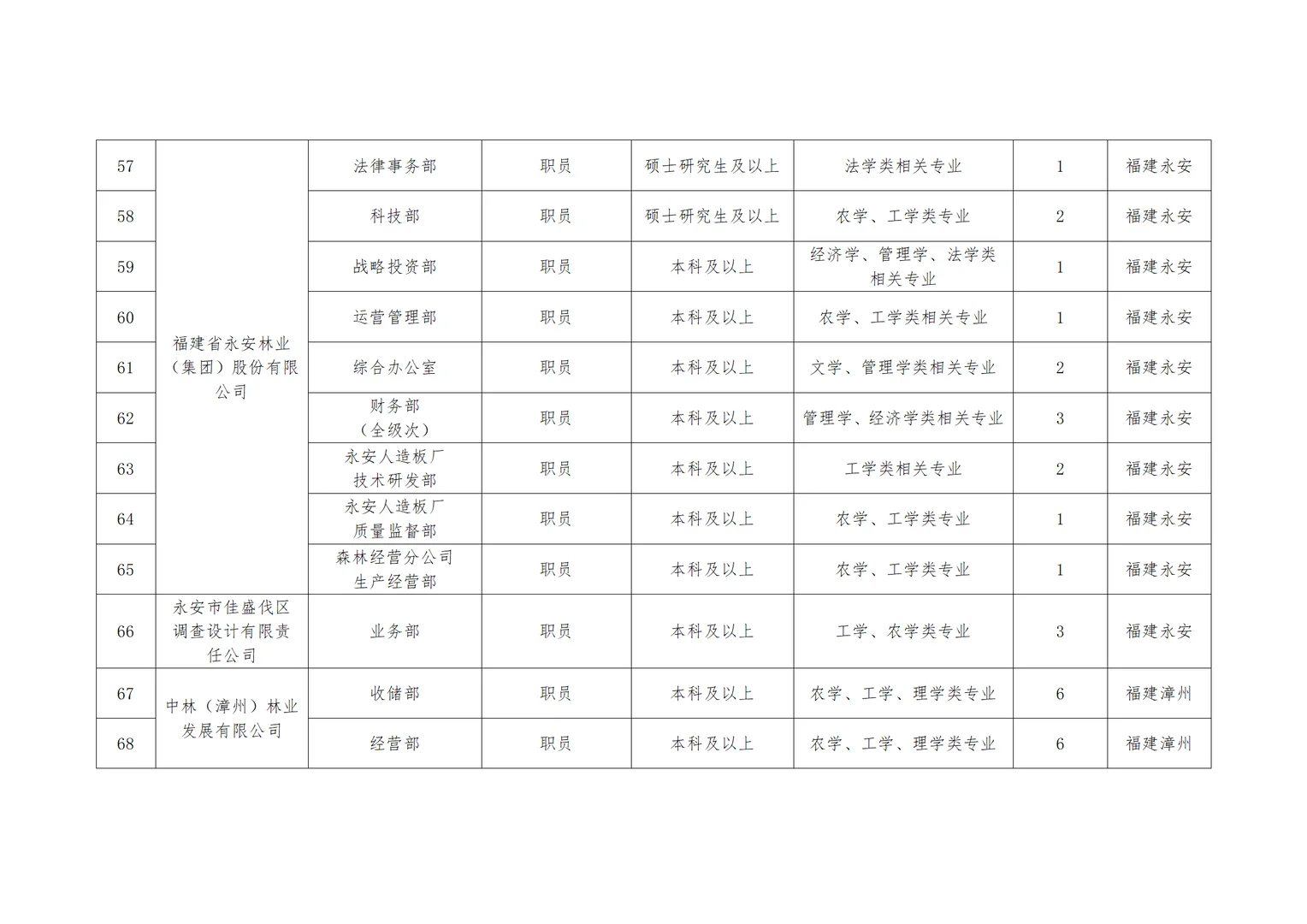 2026中国林业集团招聘 多省有岗