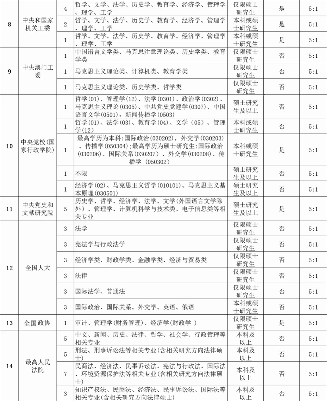 🔥2025年中央选调岗位表