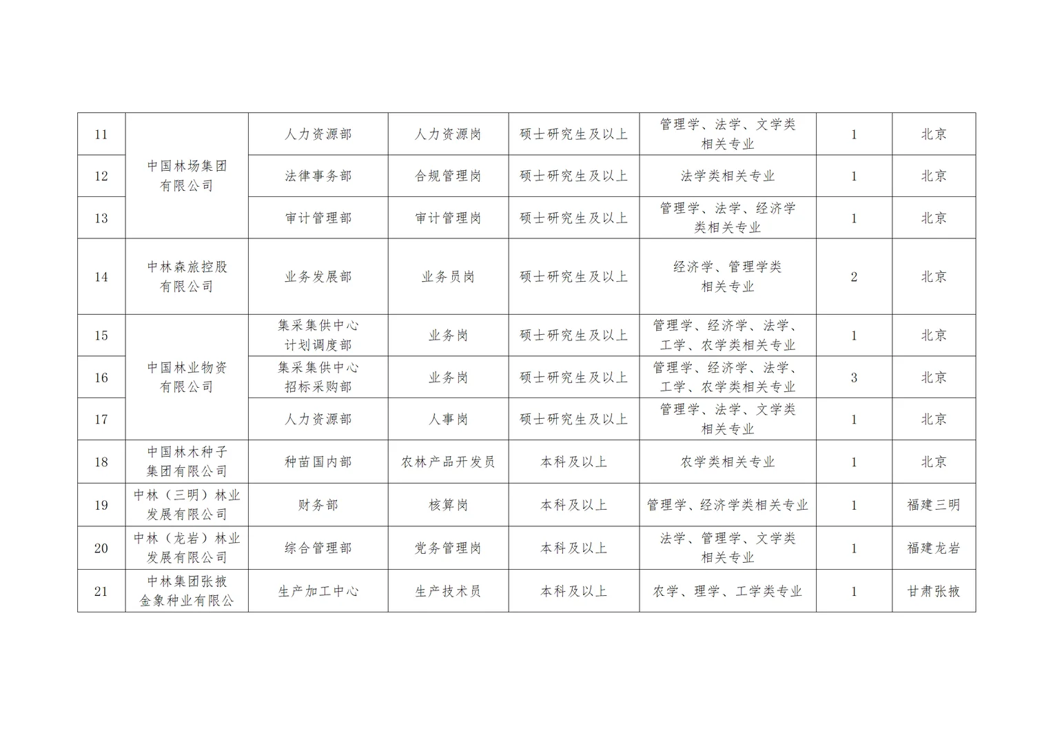 2026中国林业集团招聘 多省有岗