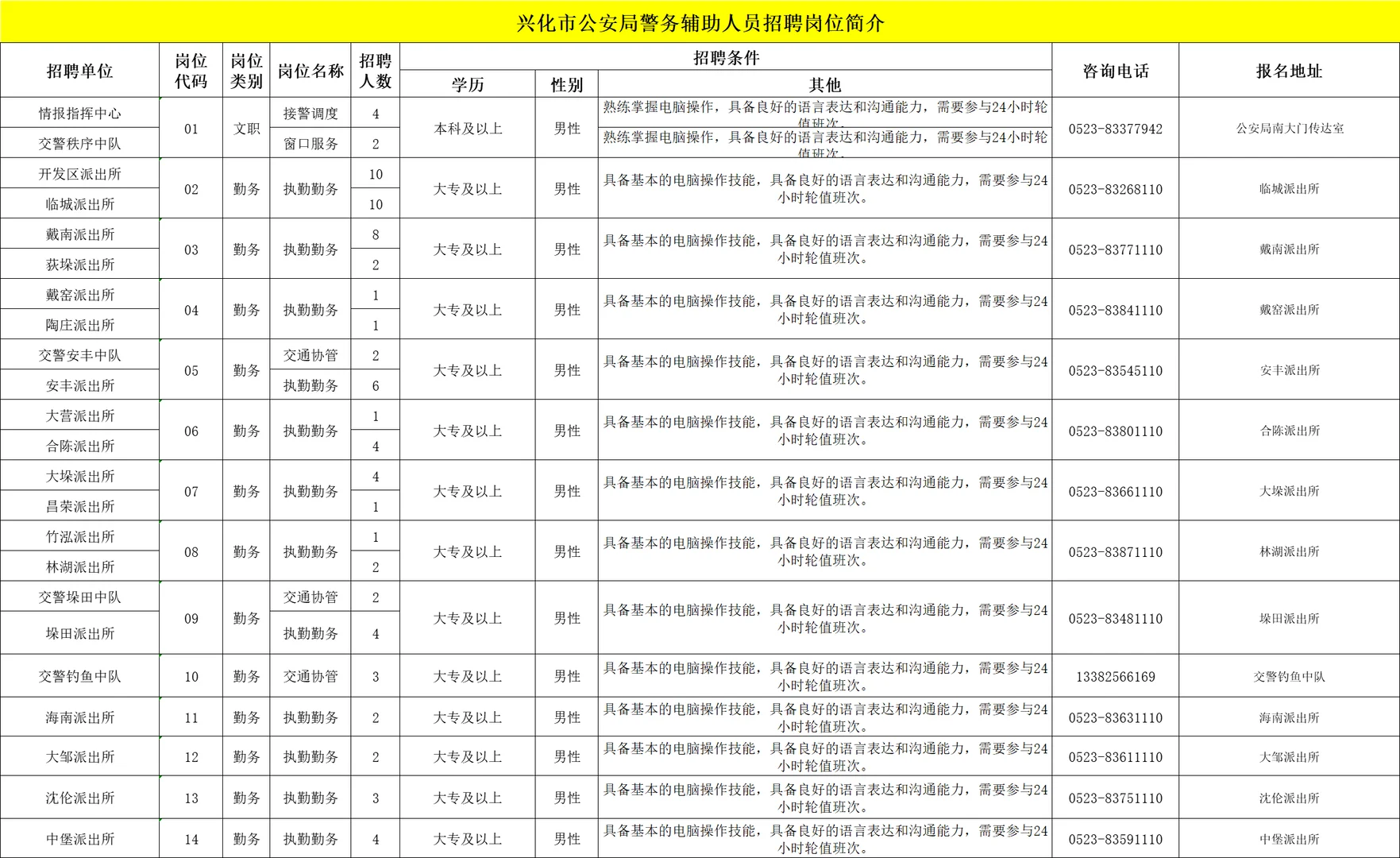 无面试！25年泰州兴化市公安局招聘辅警79人