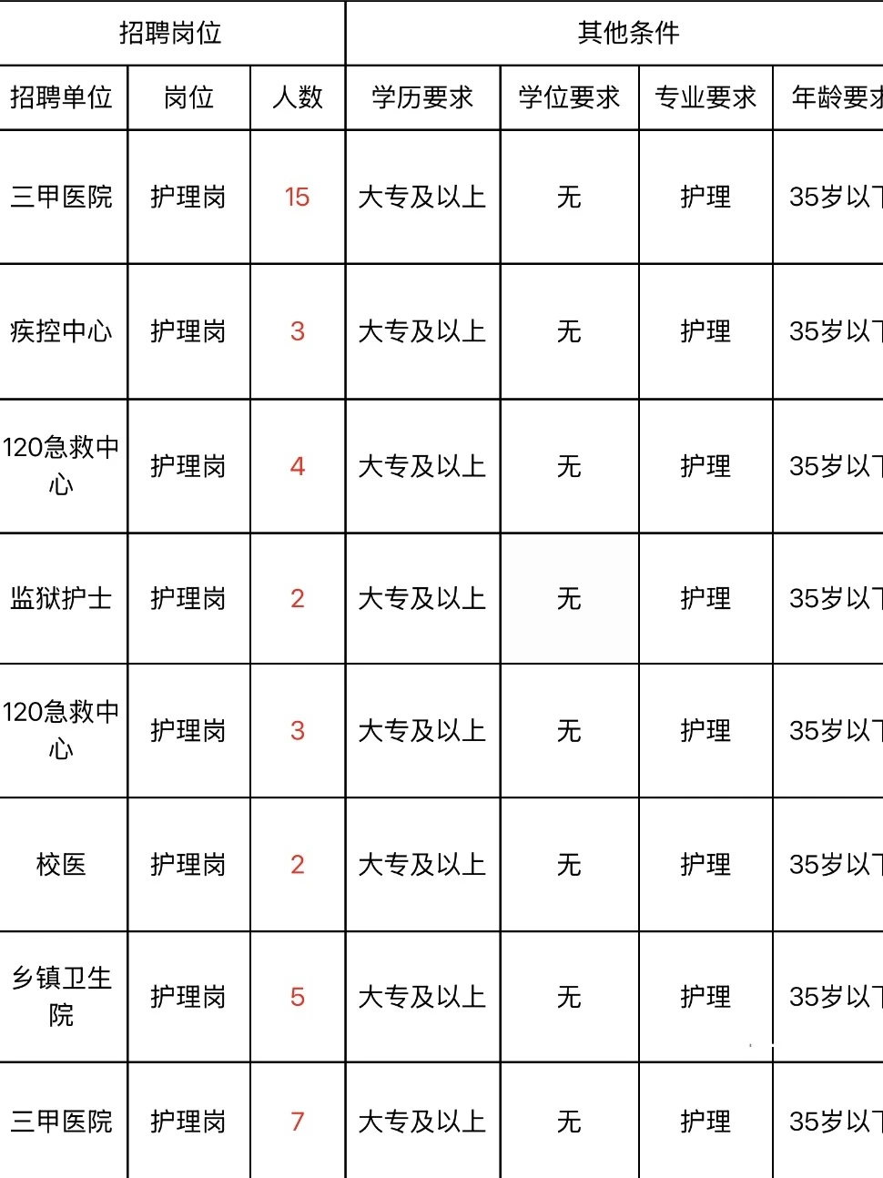 12月8日护理编招聘岗位（监狱 血站）