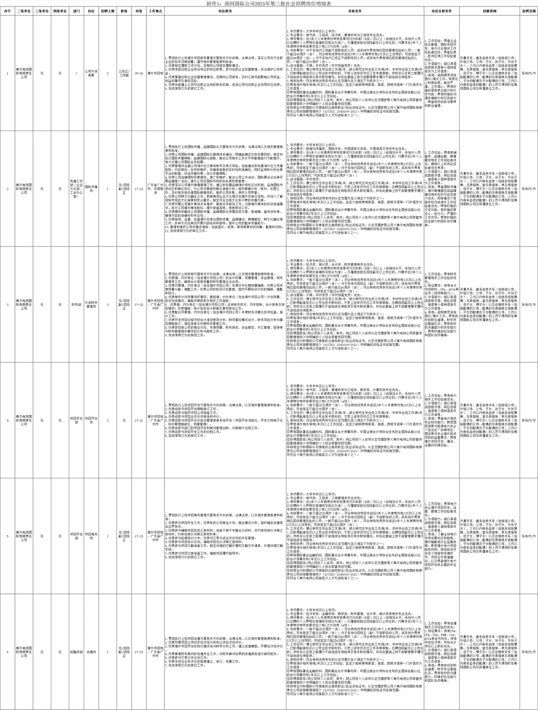 社招！南方国际公司2025年招聘21人！