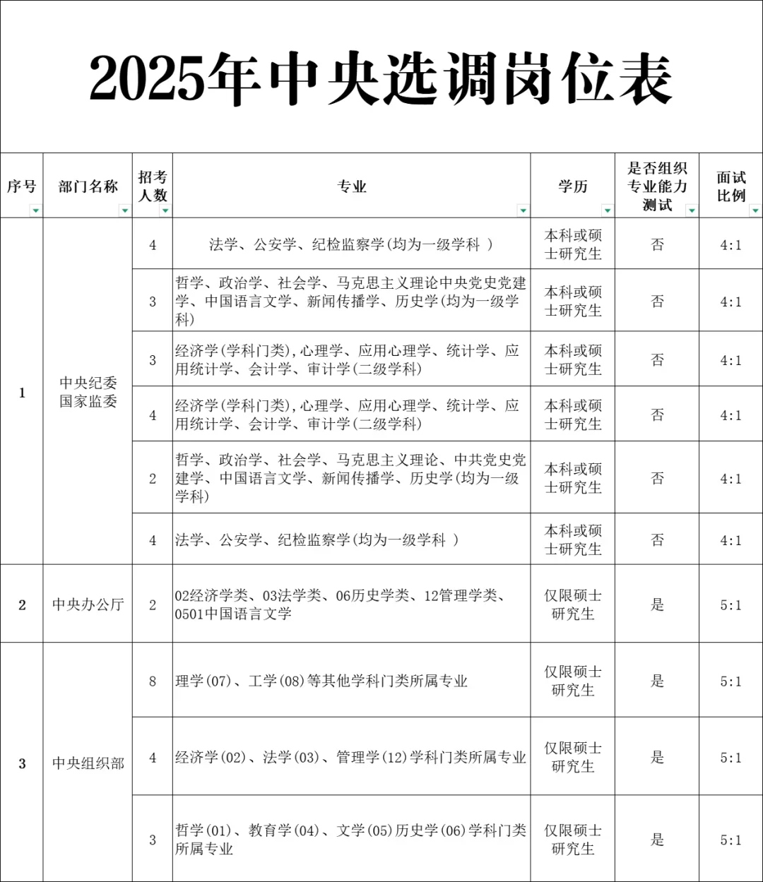 🔥2025年中央选调岗位表
