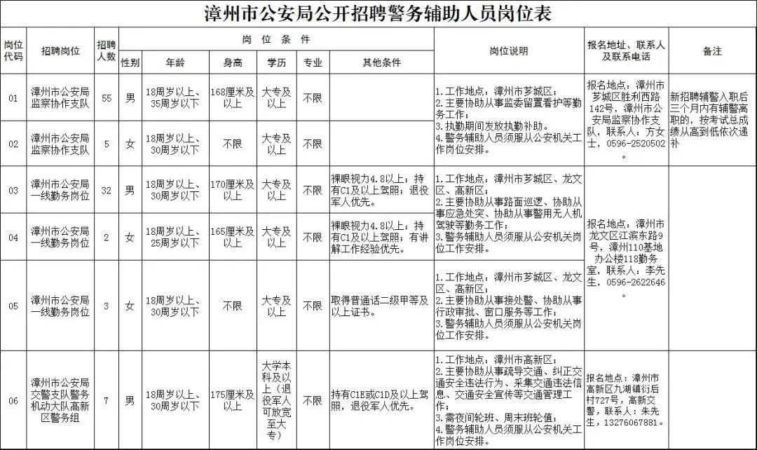 漳州公安招聘辅警104名！
