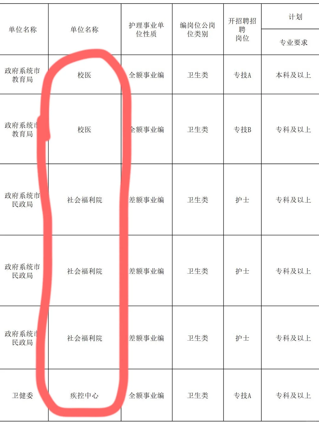 12.13护理事业编岗位公告（卫健委 校医 社区