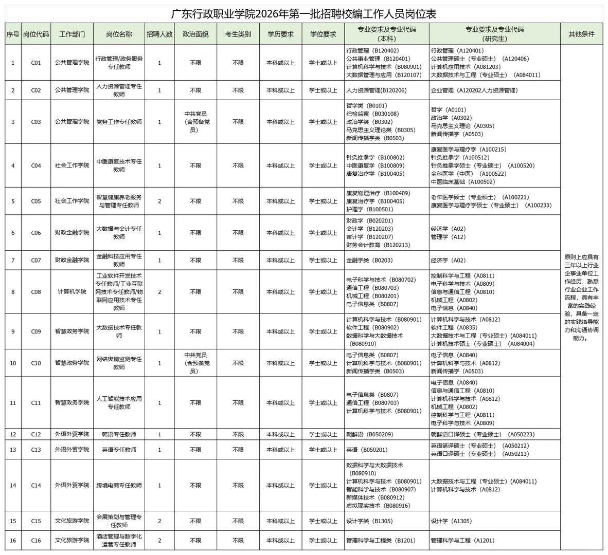 广东12月中旬这7所公办大专正在招聘硕博生