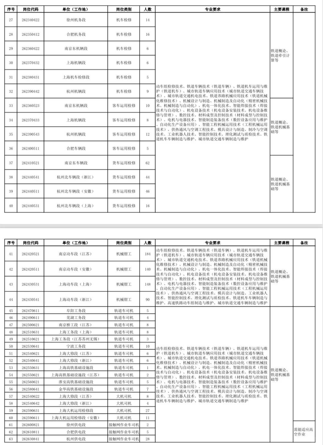 上海局26届专科岗位及人数