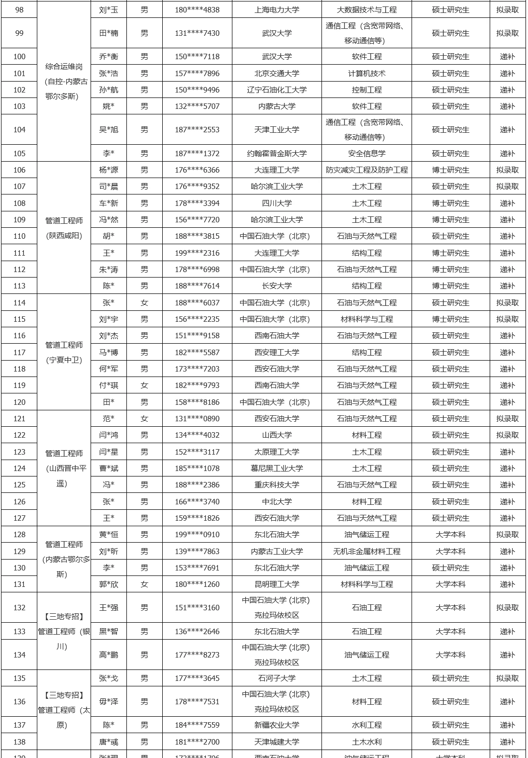 国家管网集团西北公司2026秋招录用公示！