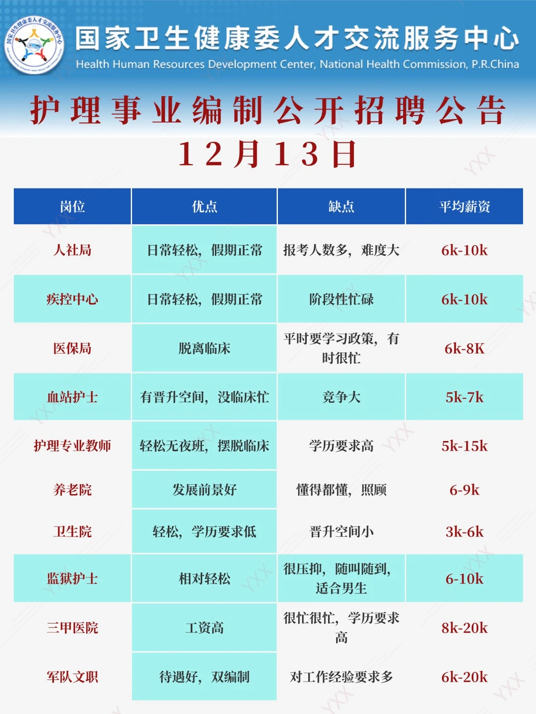 12月13日护理事业编最新招聘公告都收到了吗