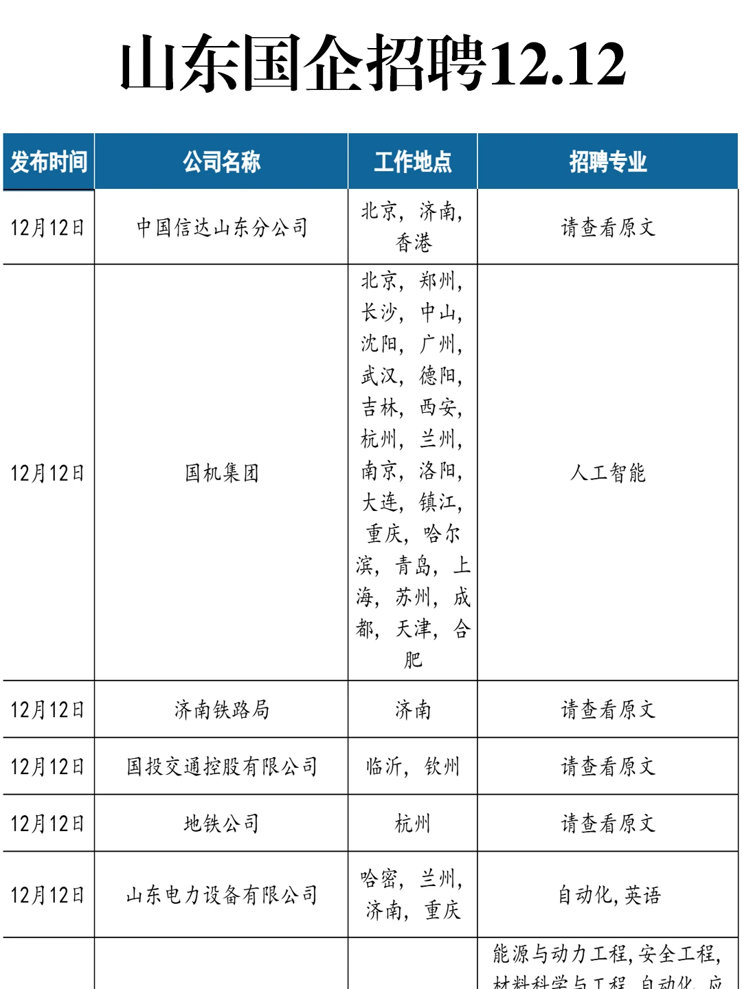 12.12 山东国企招人多着呢