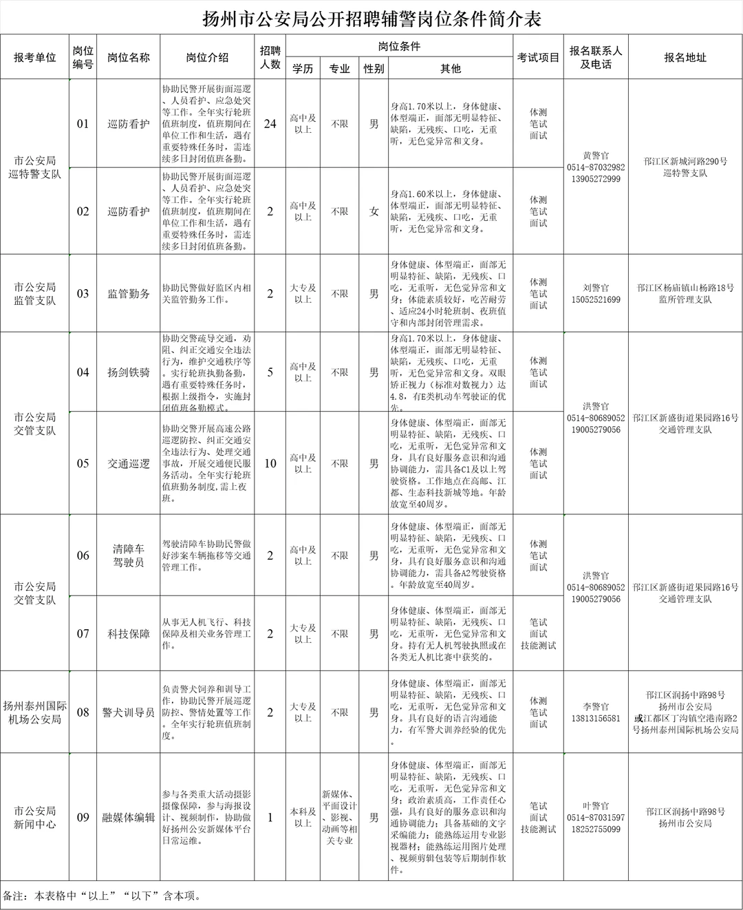 📢扬州辅警招聘50人