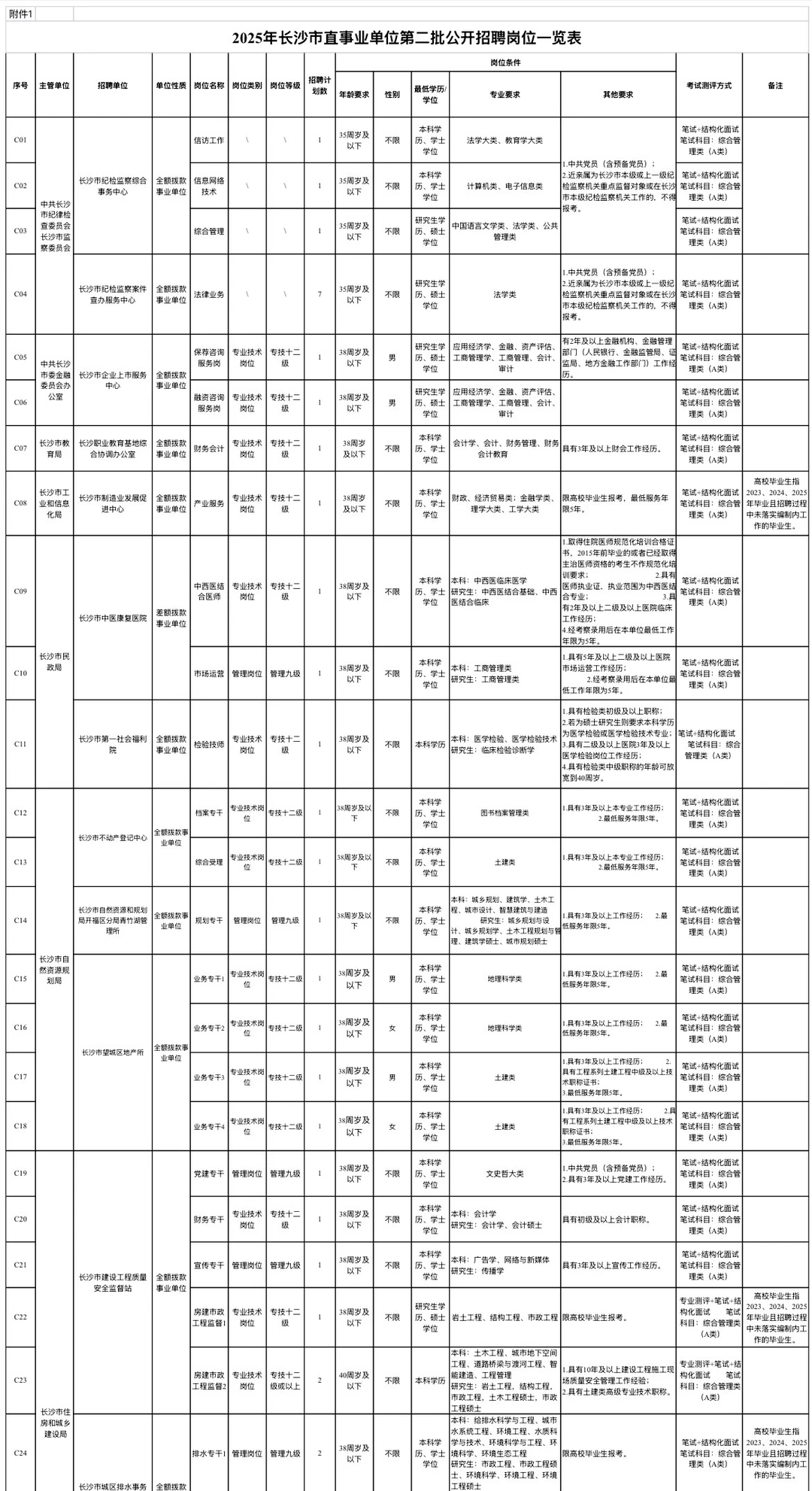 2025年长沙市直事业单位第二批公开招聘工作