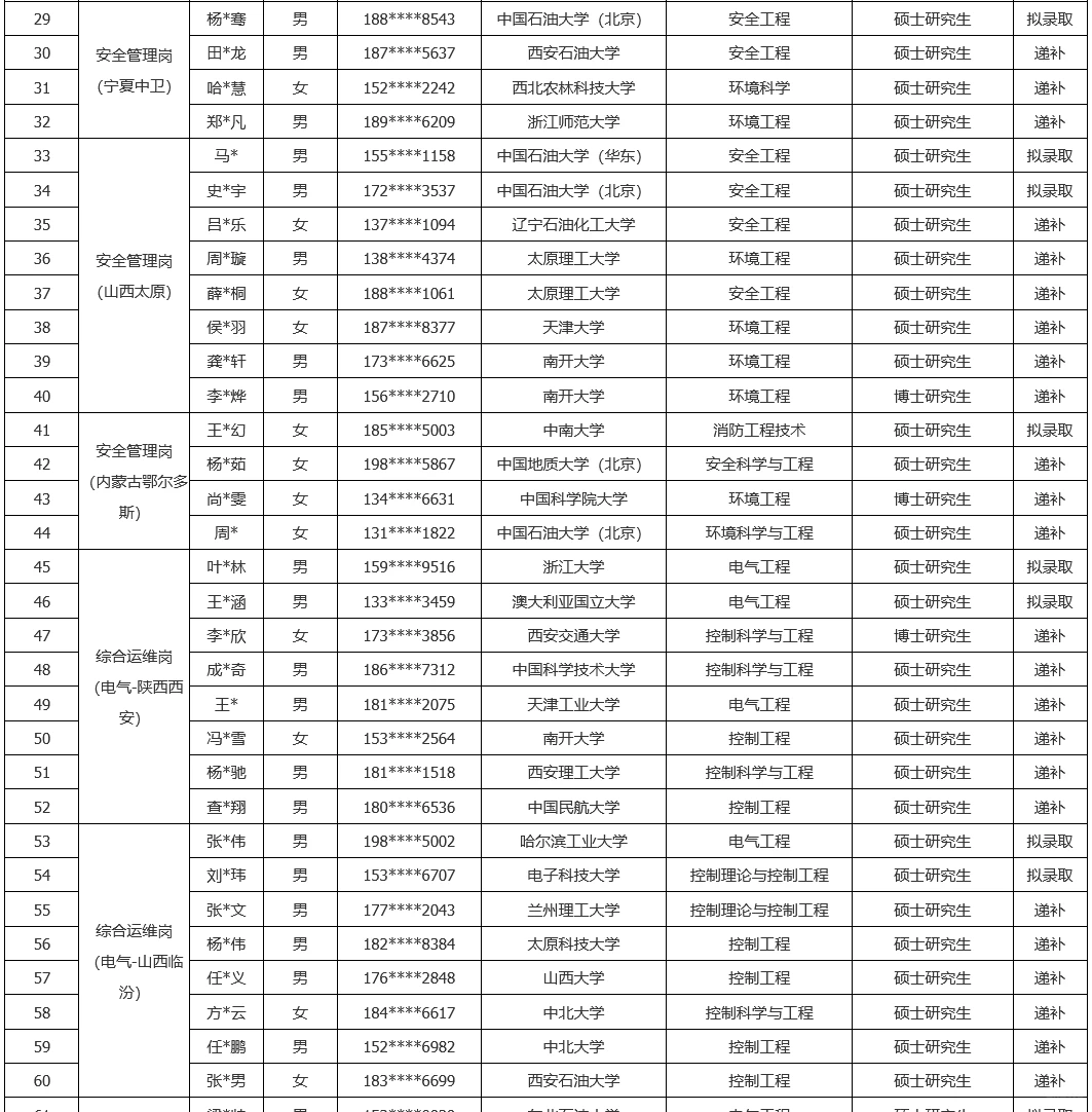 国家管网集团西北公司2026秋招录用公示！