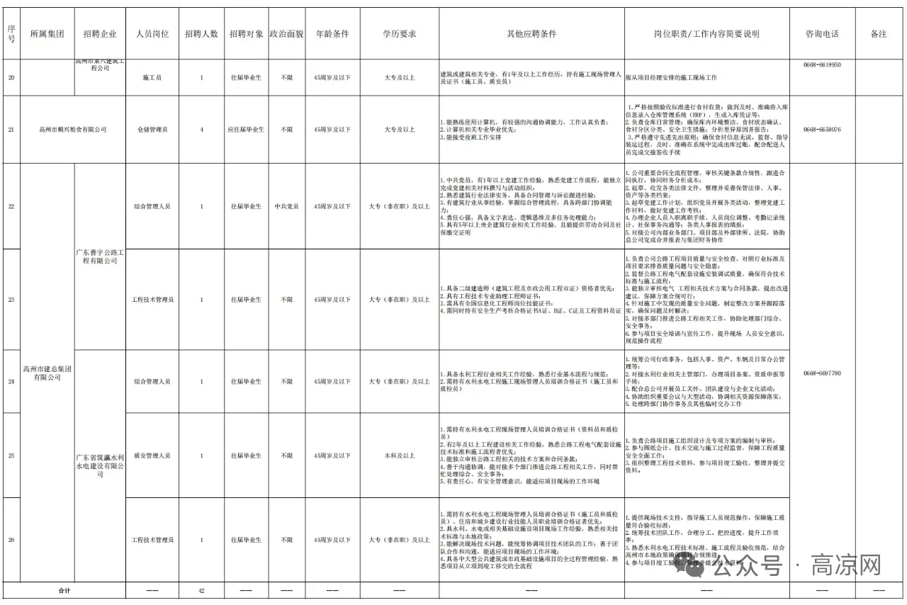 2025广东茂名高州市市属国有企业招聘42人