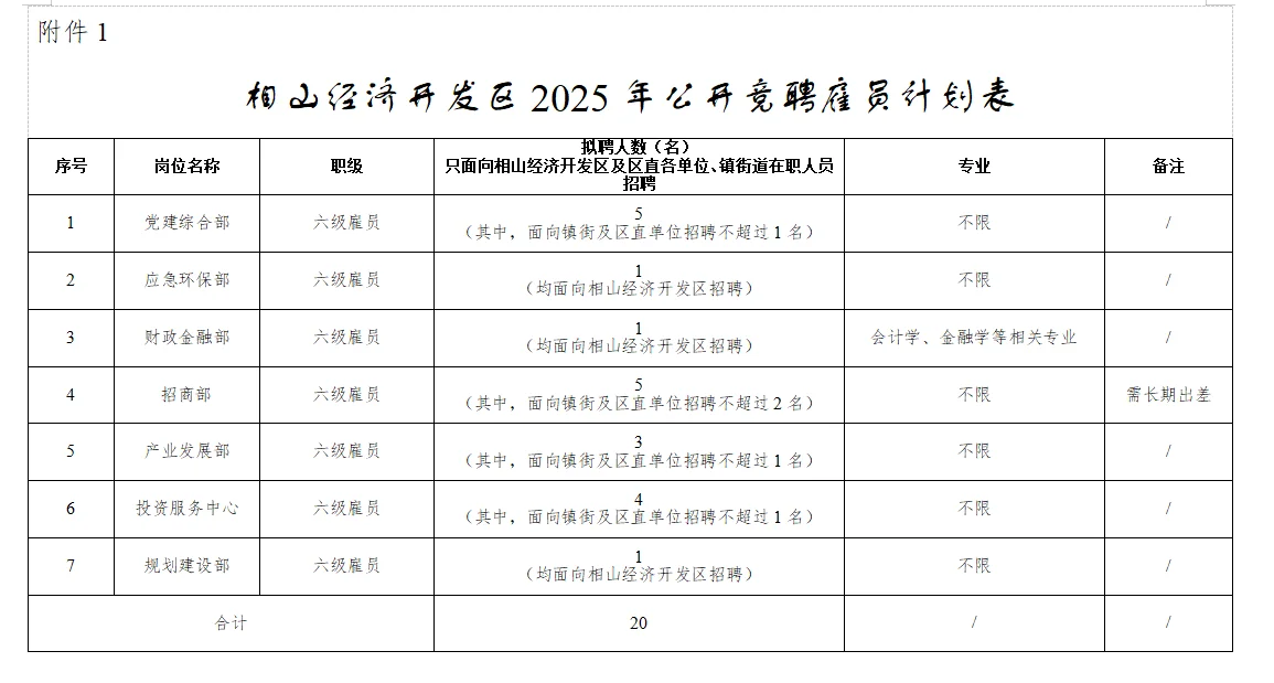 相山经济开发区2025年公开竞聘雇员公告