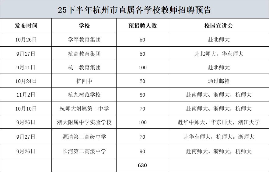 今年杭州市直属教师招聘名额会更多！