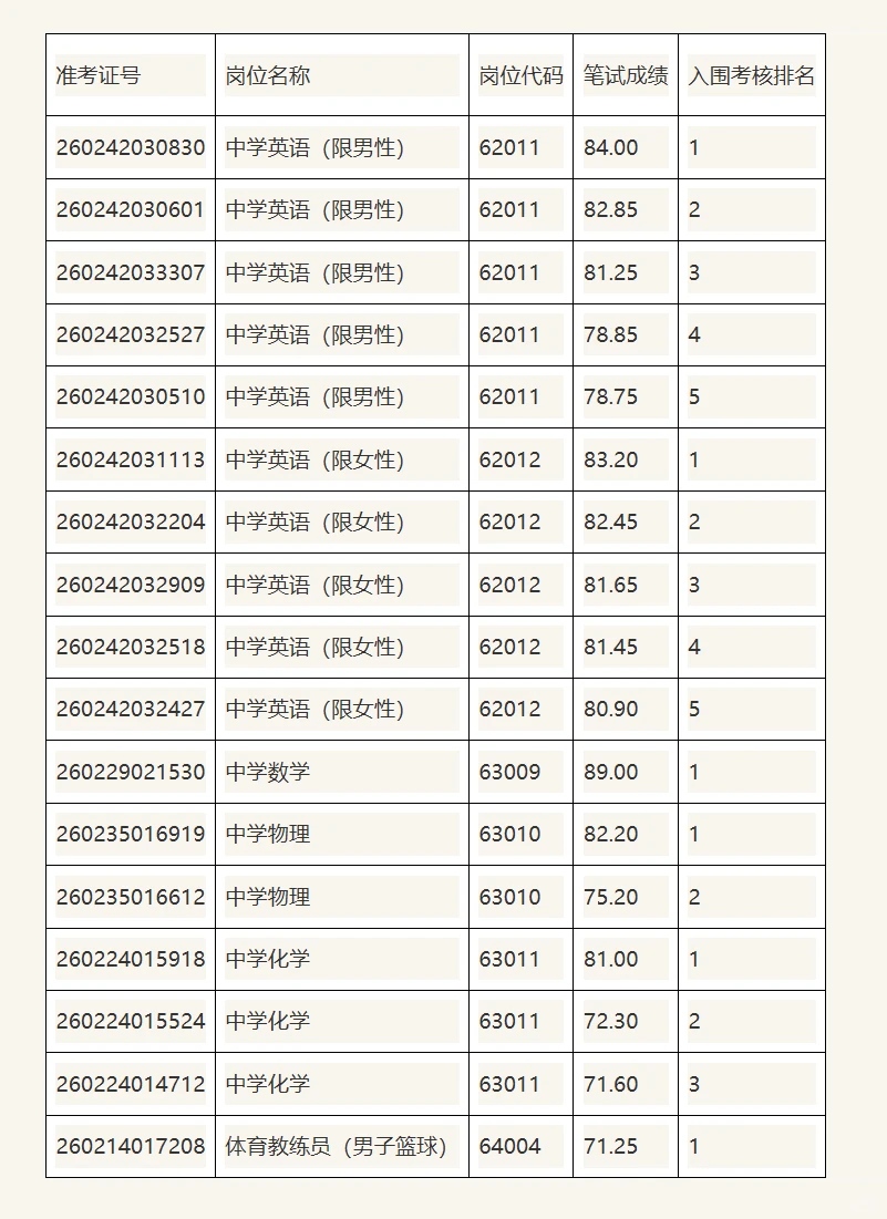 26年长沙市直教师招聘面试名单【明德中学】