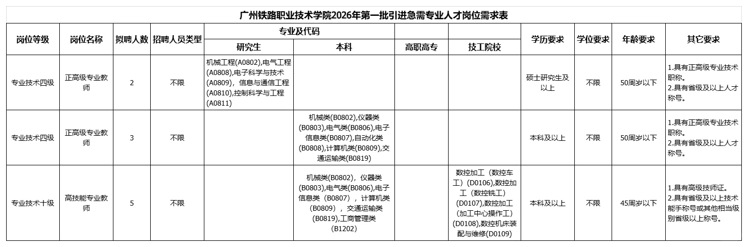 广东12月中旬这7所公办大专正在招聘硕博生