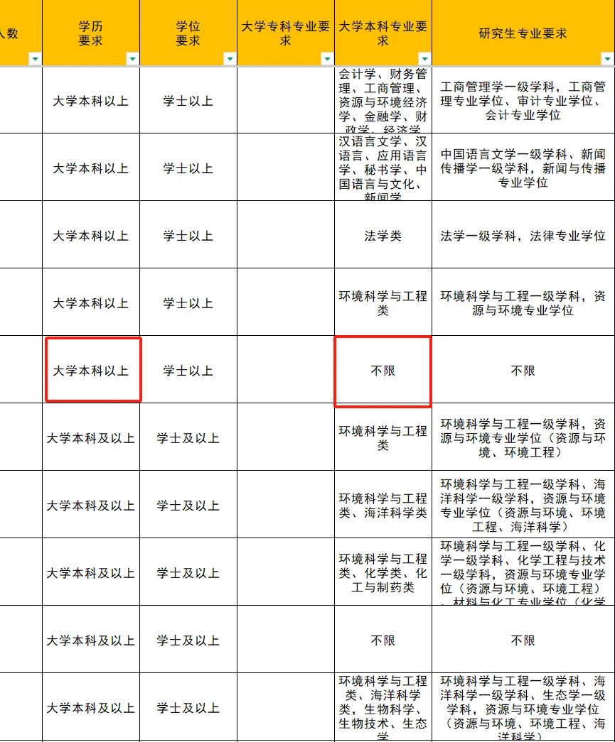山东各环境局，专业不限