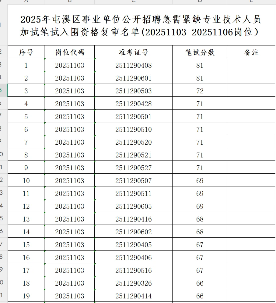 屯溪紧缺人才笔试成绩排名已出！