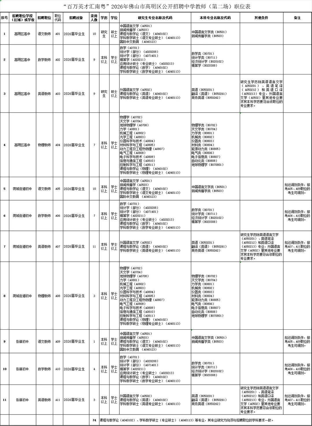又一编制！高明校招招74人！