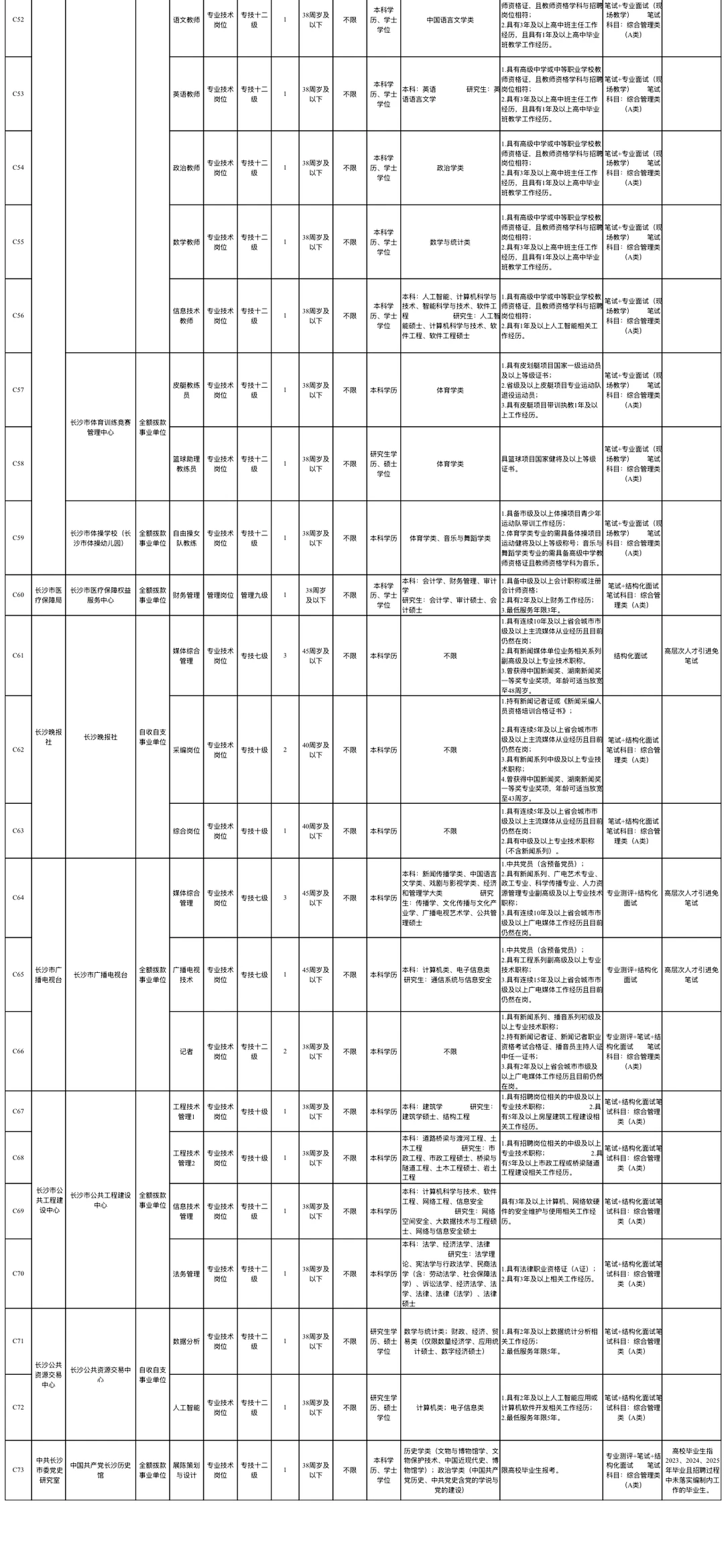 2025年长沙市直事业单位第二批公开招聘工作