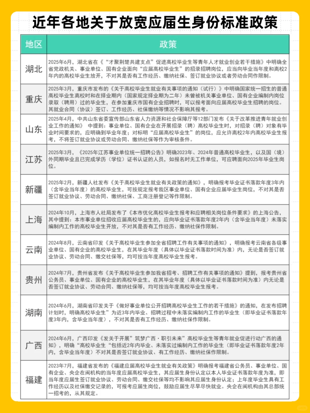 多地已放宽应届生身份！又一地放宽啦！速看👀