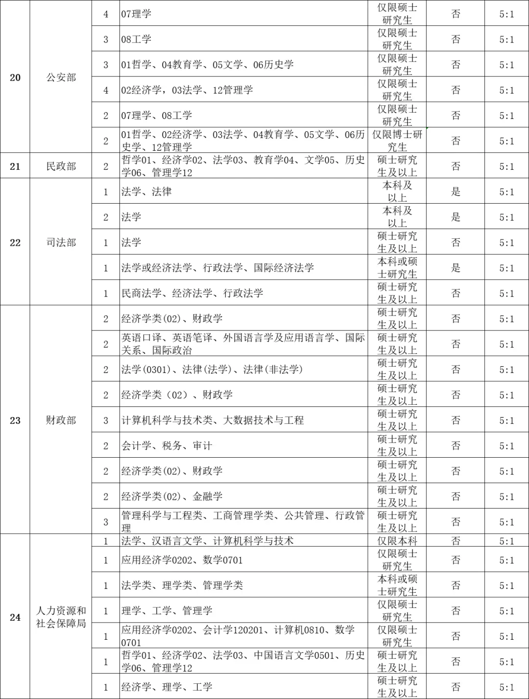 🔥2025年中央选调岗位表