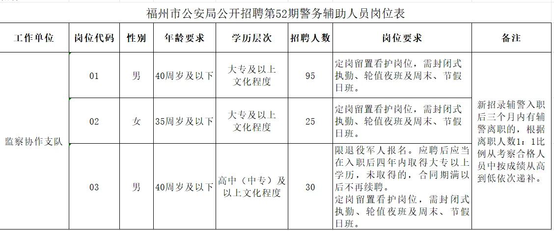 人均年薪7.2W|福州公安局辅警招150人