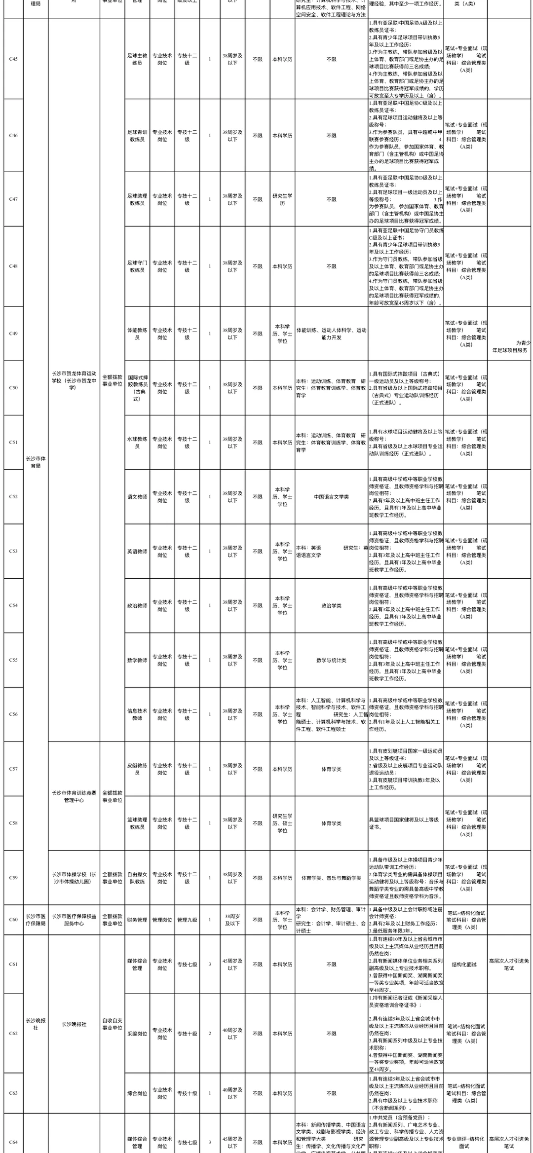 2025年长沙市直事业单位第二批公开招聘工作