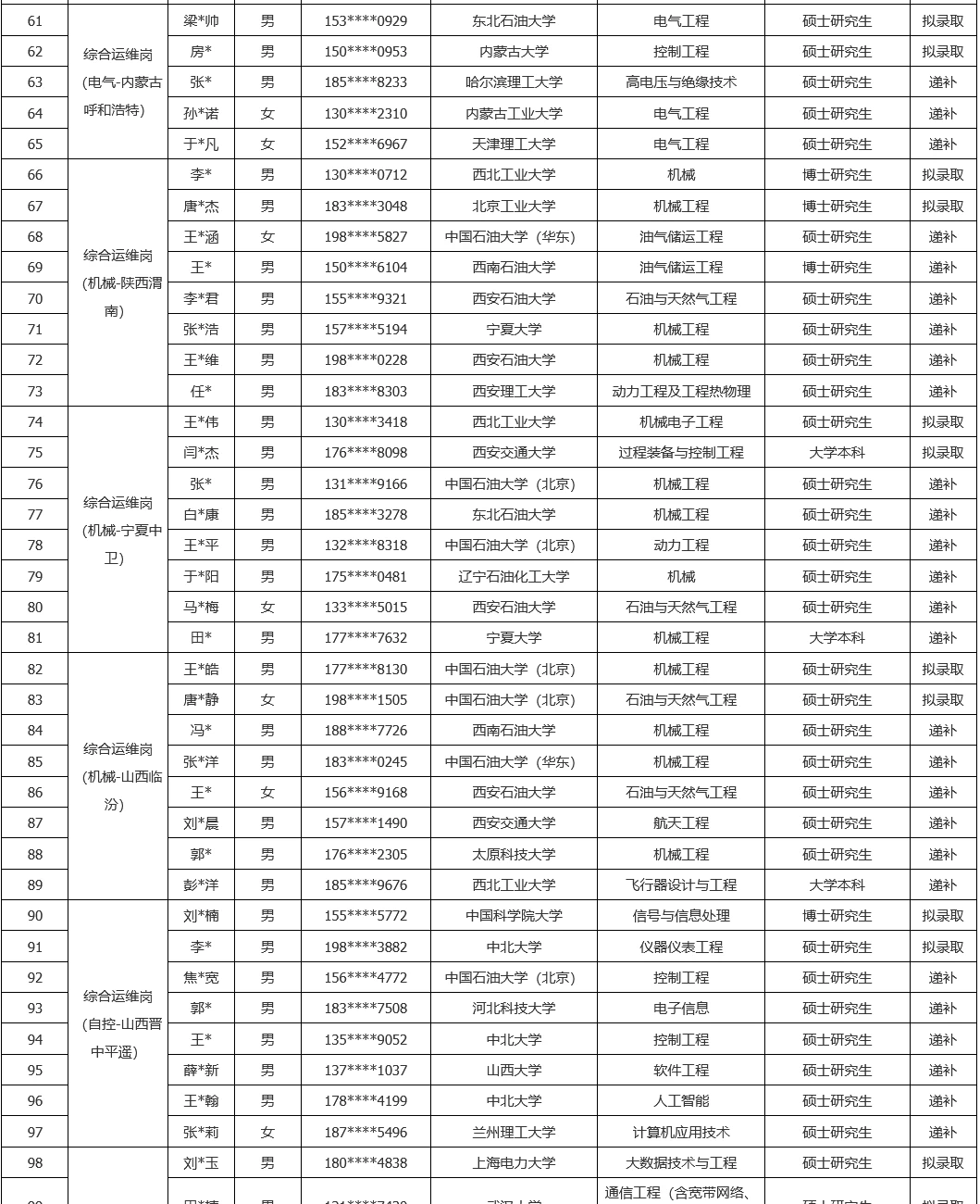 国家管网集团西北公司2026秋招录用公示！