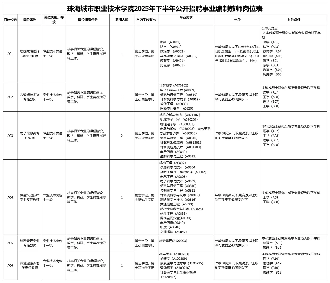 广东12月中旬这7所公办大专正在招聘硕博生