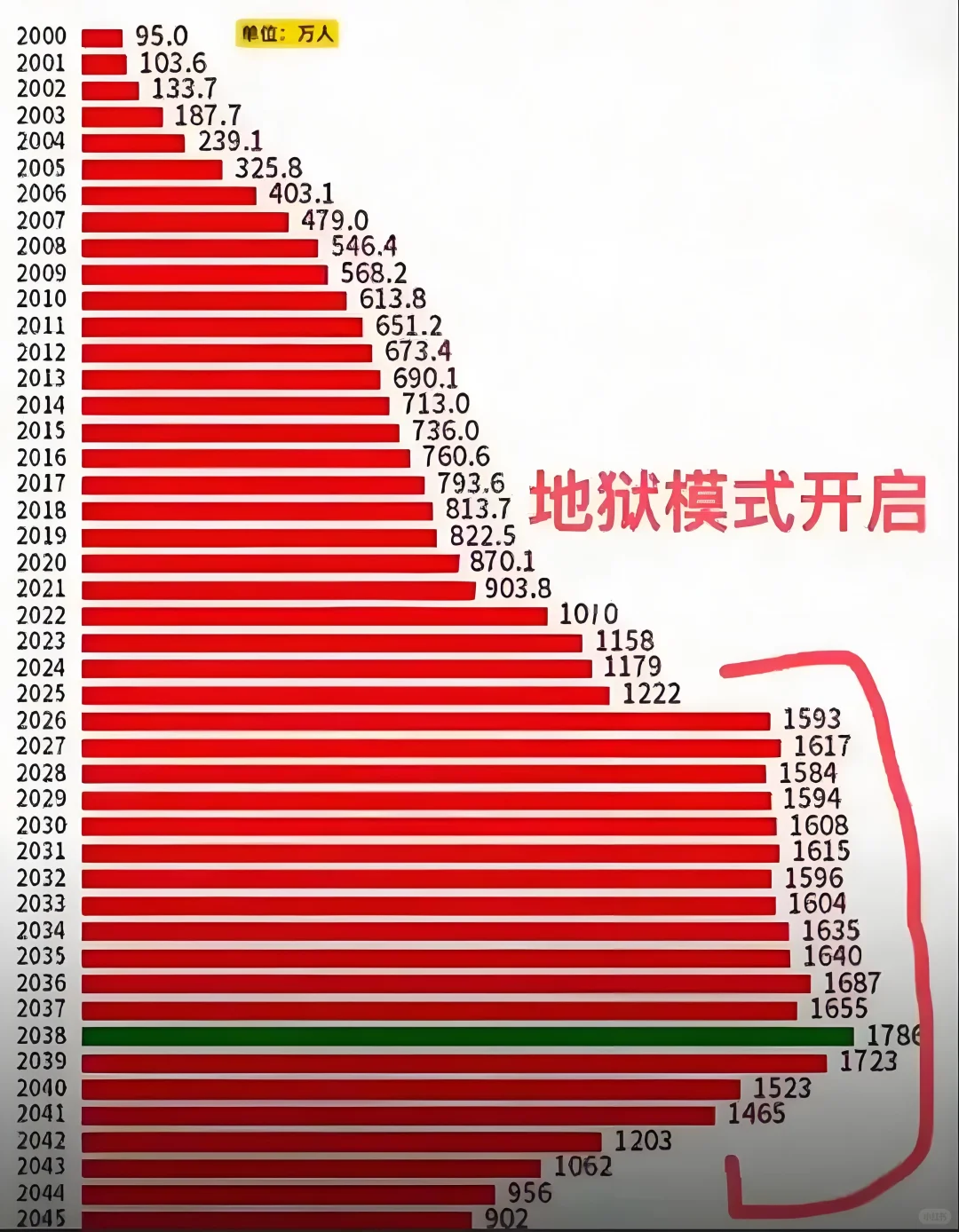 学历贬值速度加快，今年只是开始……