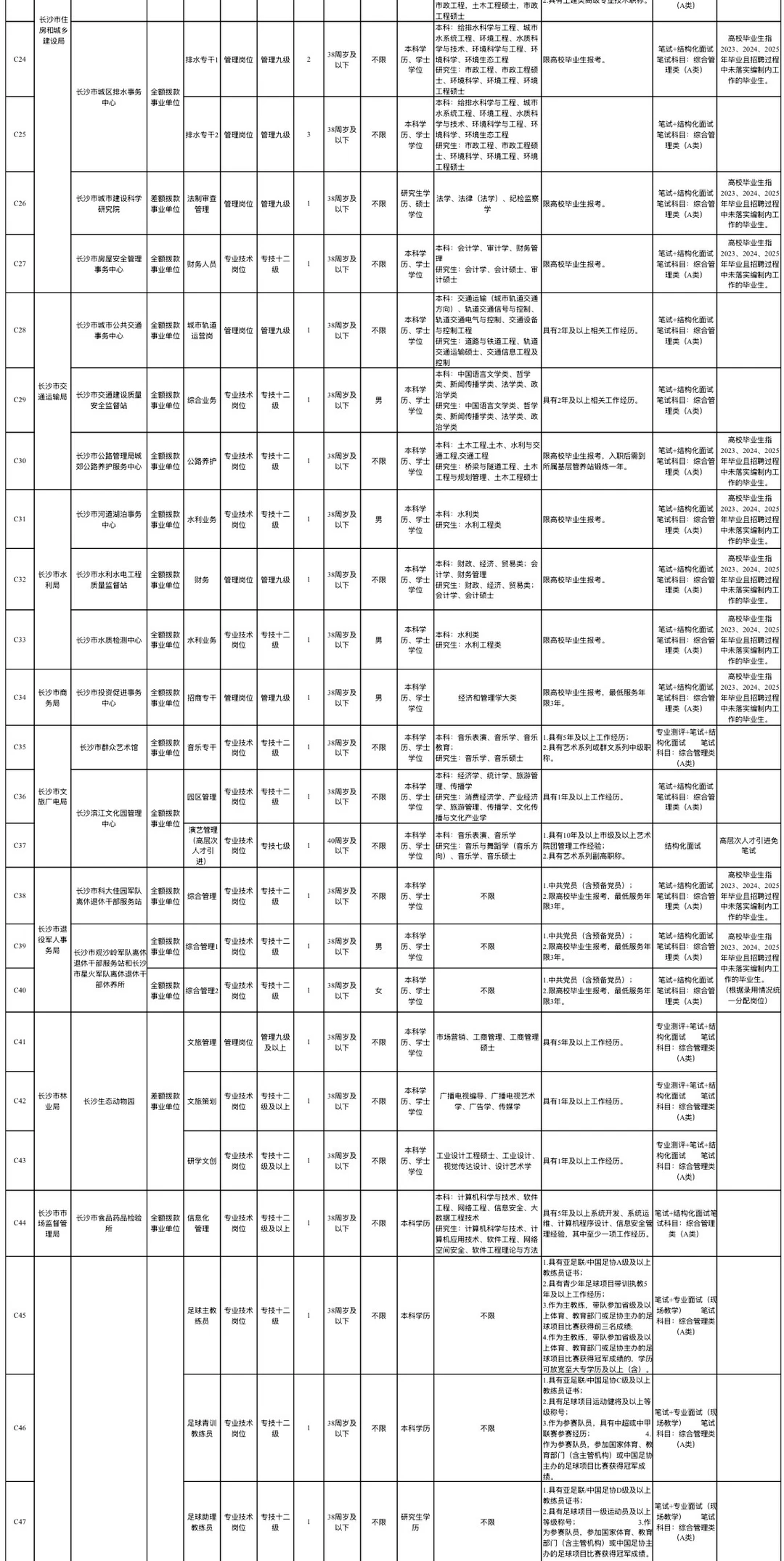 2025年长沙市直事业单位第二批公开招聘工作