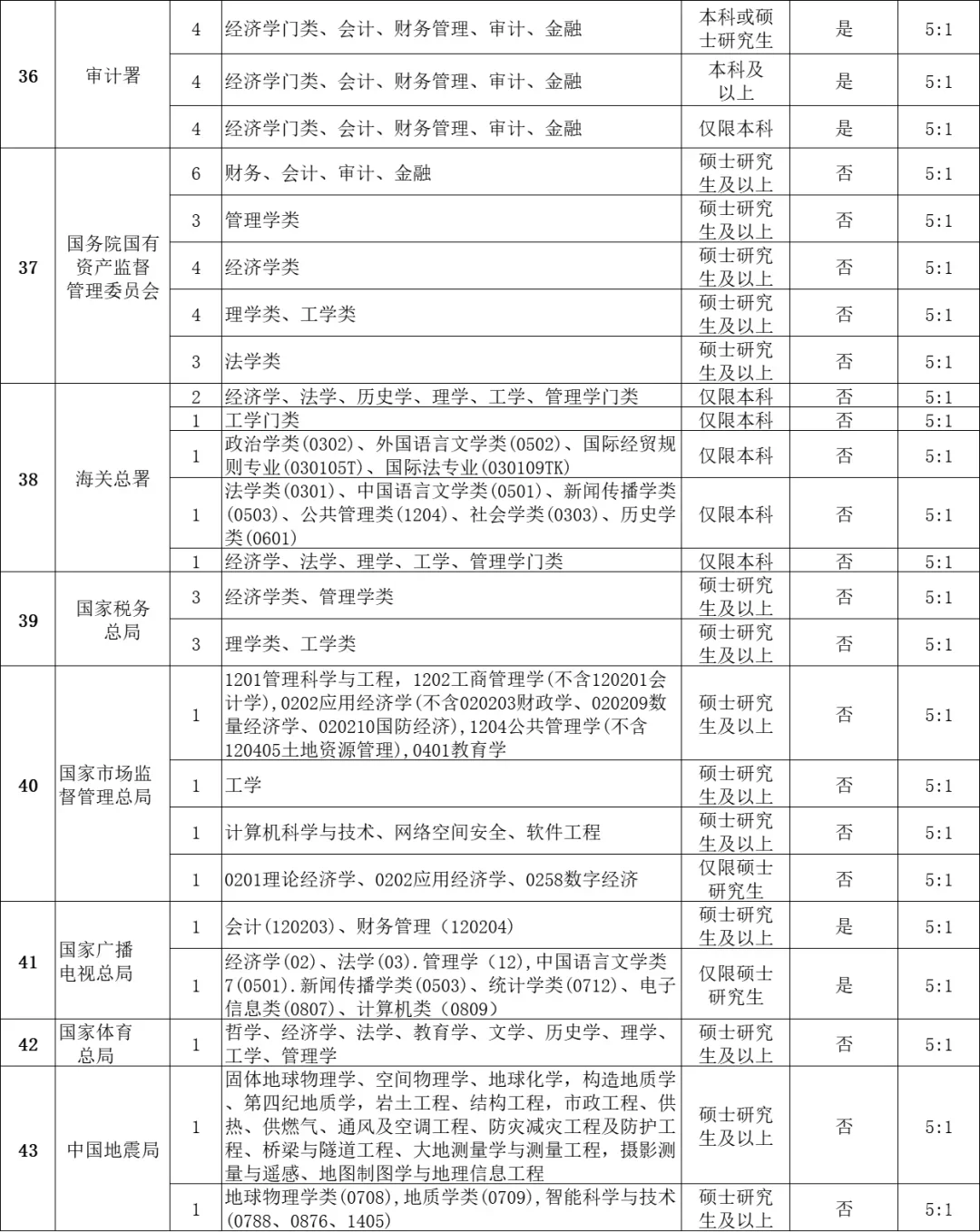 🔥2025年中央选调岗位表
