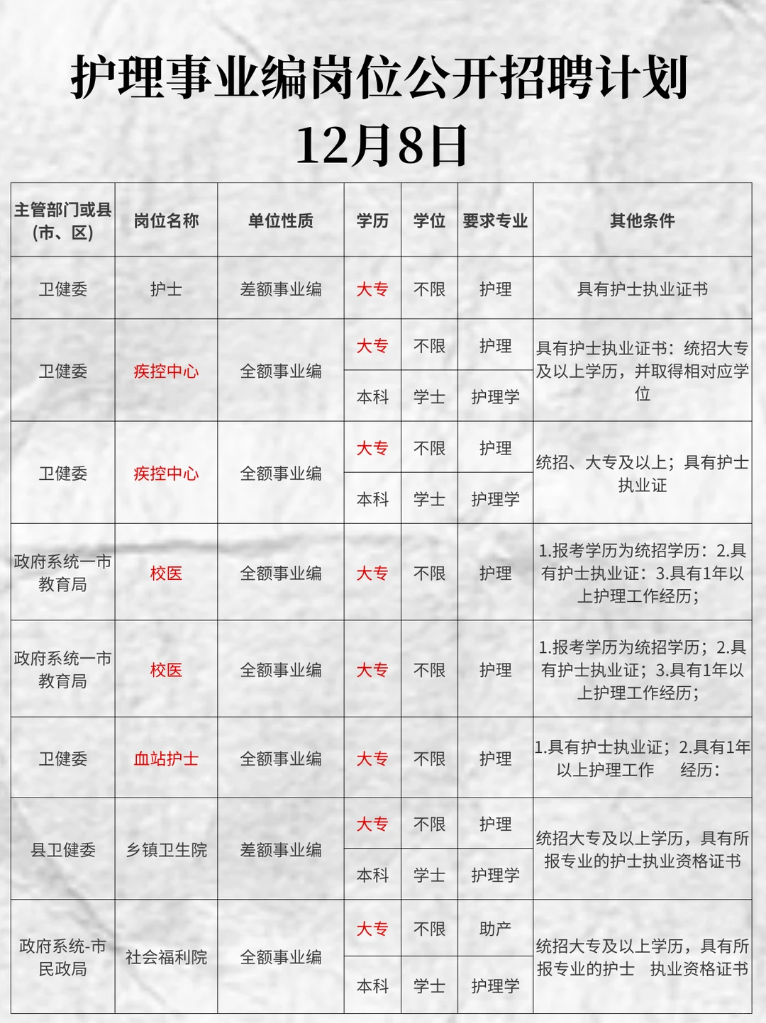 12月8日护理编招聘岗位（监狱 血站）