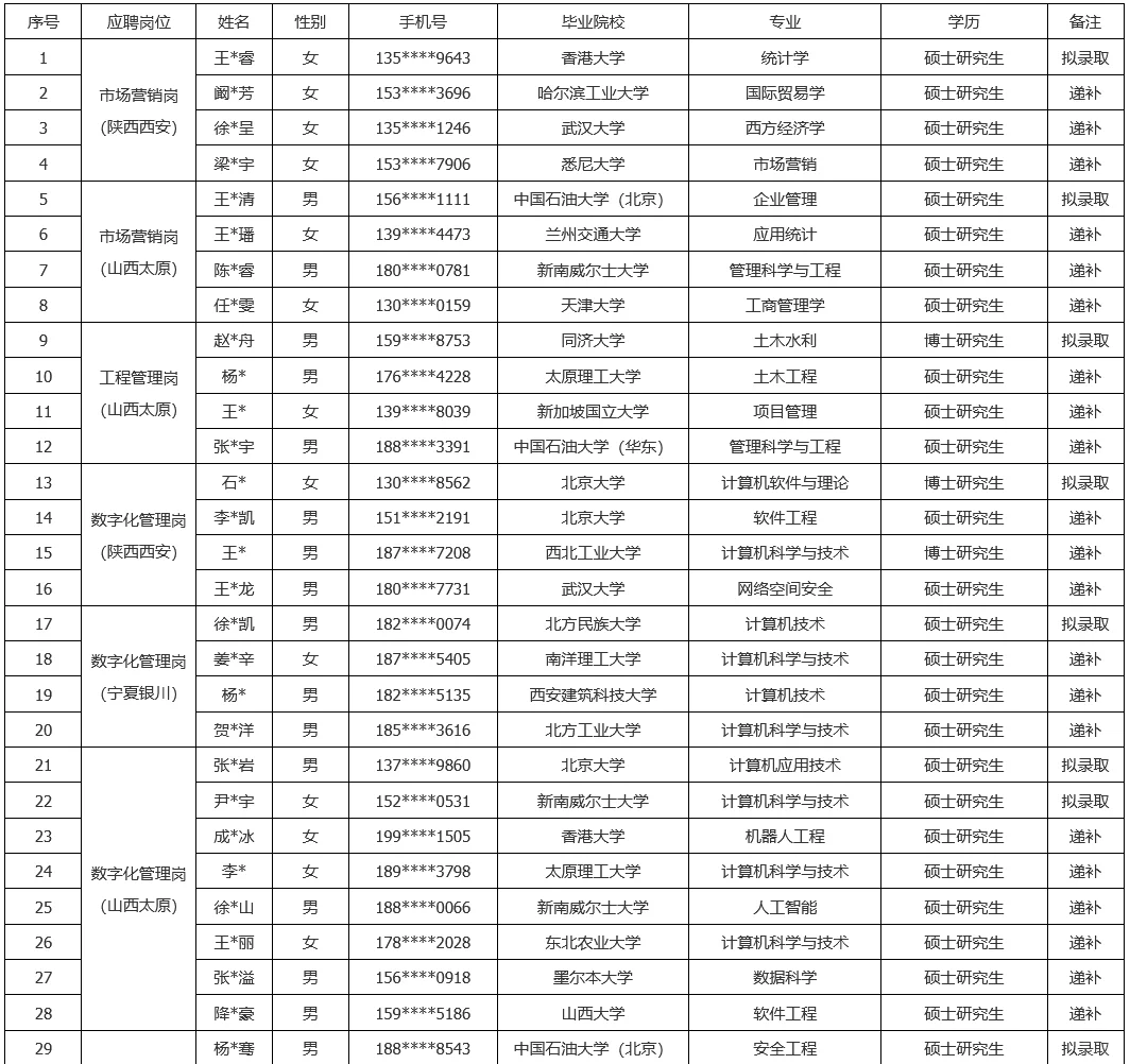 国家管网集团西北公司2026秋招录用公示！