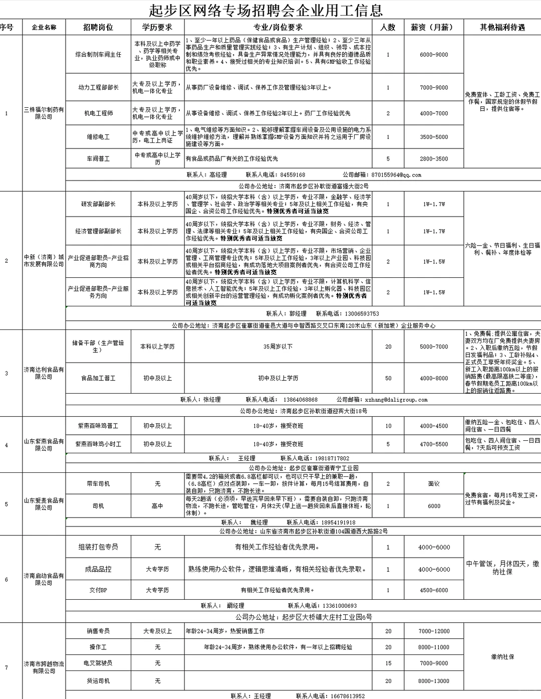 济南起步区招聘500人：多岗福利全，速投！