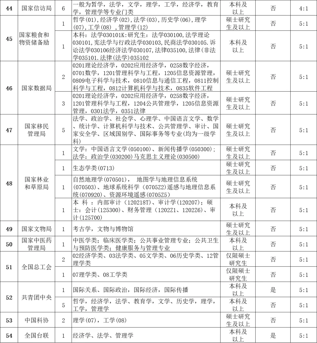 🔥2025年中央选调岗位表