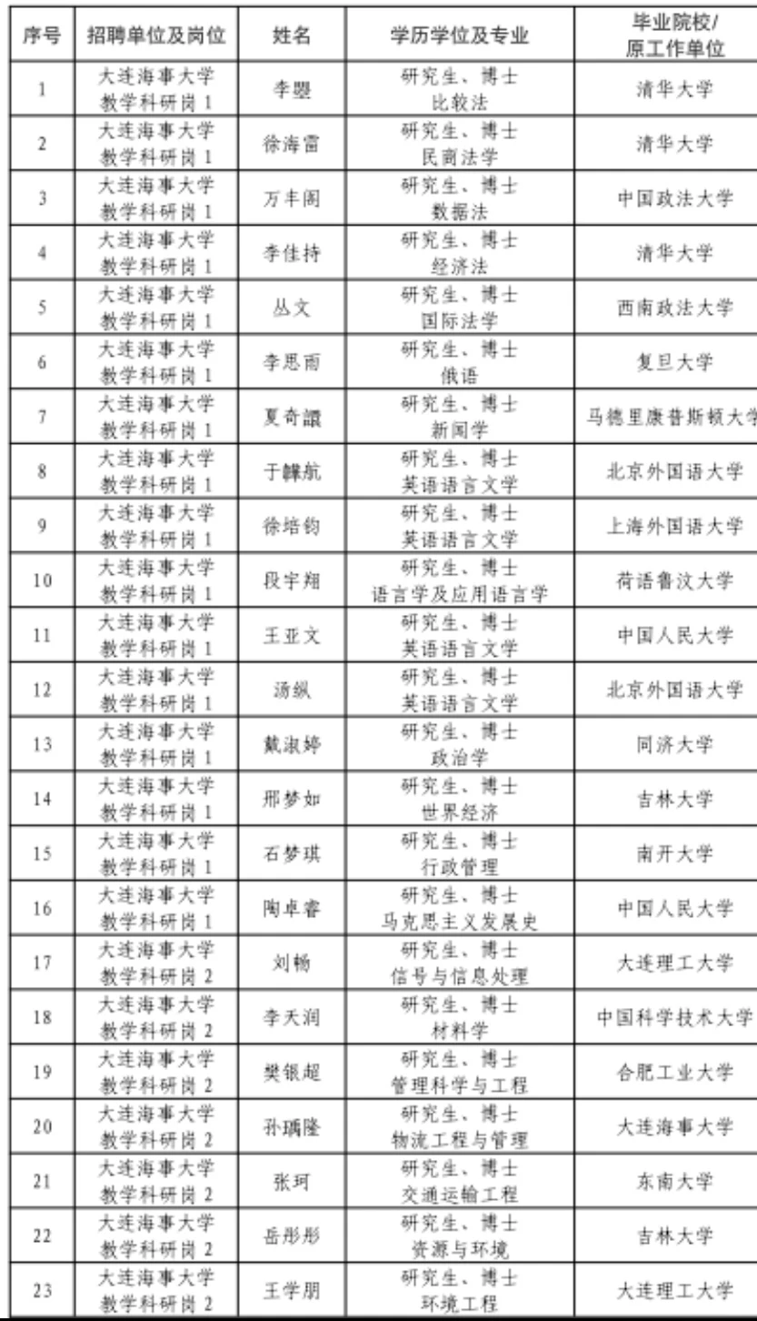 大连海事大学2025年专任教师（博士）招聘拟聘