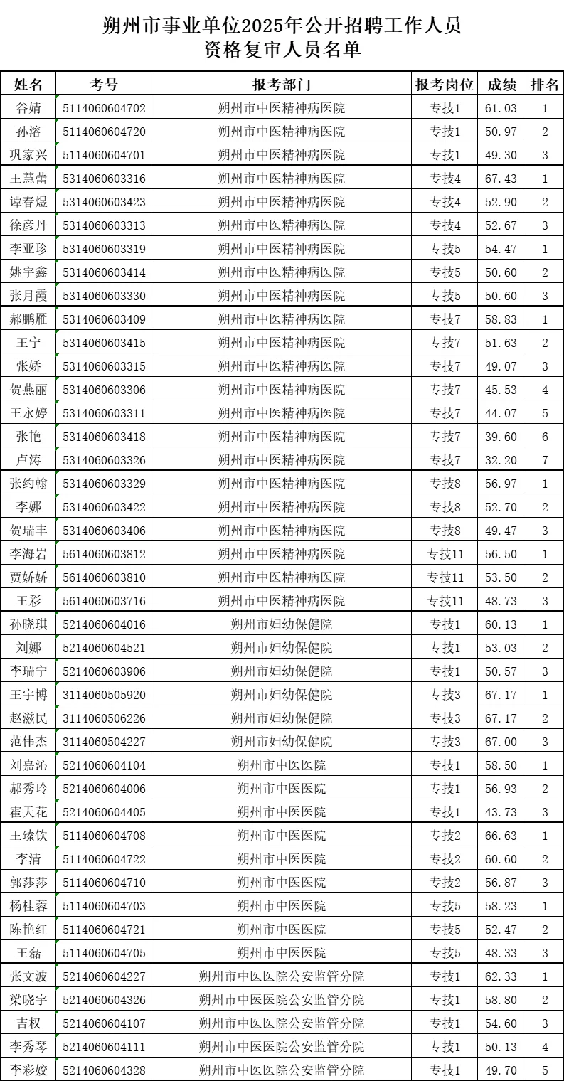 朔州市事业单位2025年复审人员名单已出