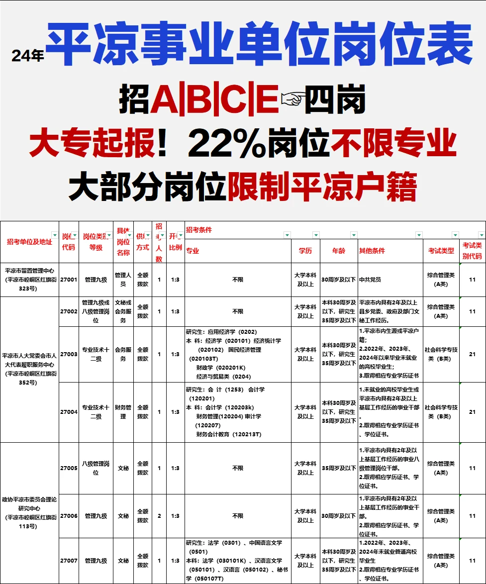 平凉事业单位岗位表完整版！大部分限制户籍