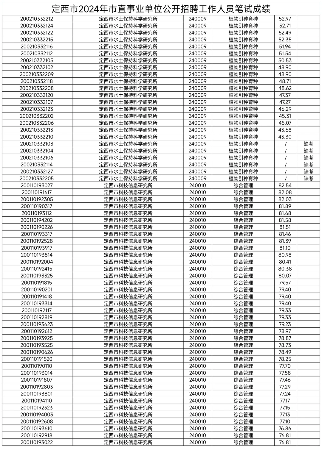 定西市直，县区事业单位成绩名单