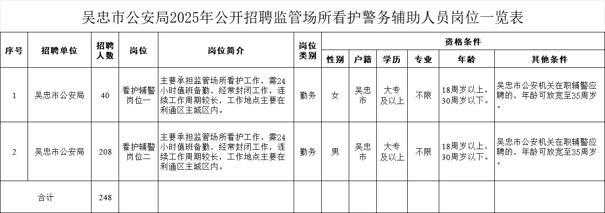 最新！吴忠市招聘辅警248人岗位表