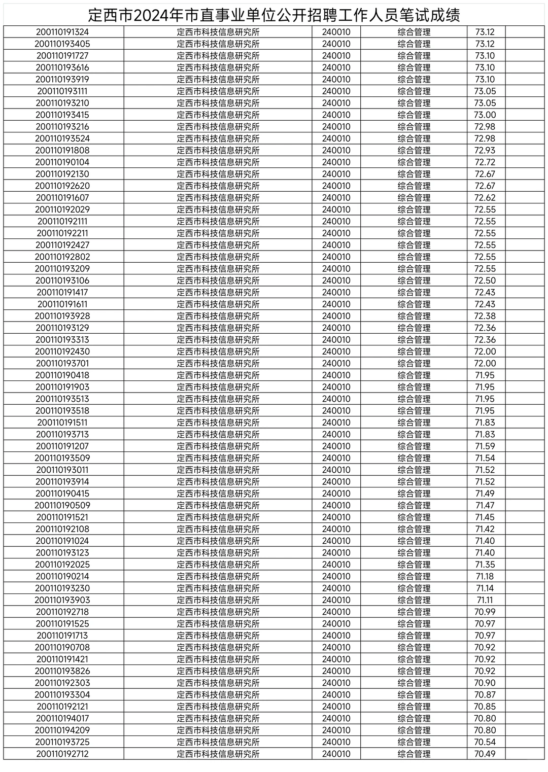 定西市直，县区事业单位成绩名单