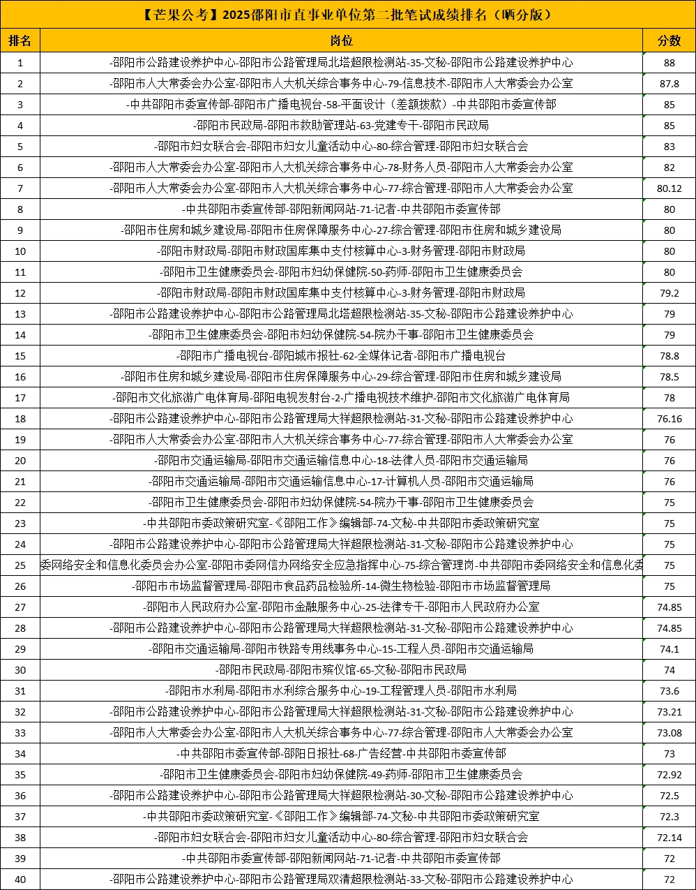 2025年邵阳市直事业单位第二批笔试成绩排名