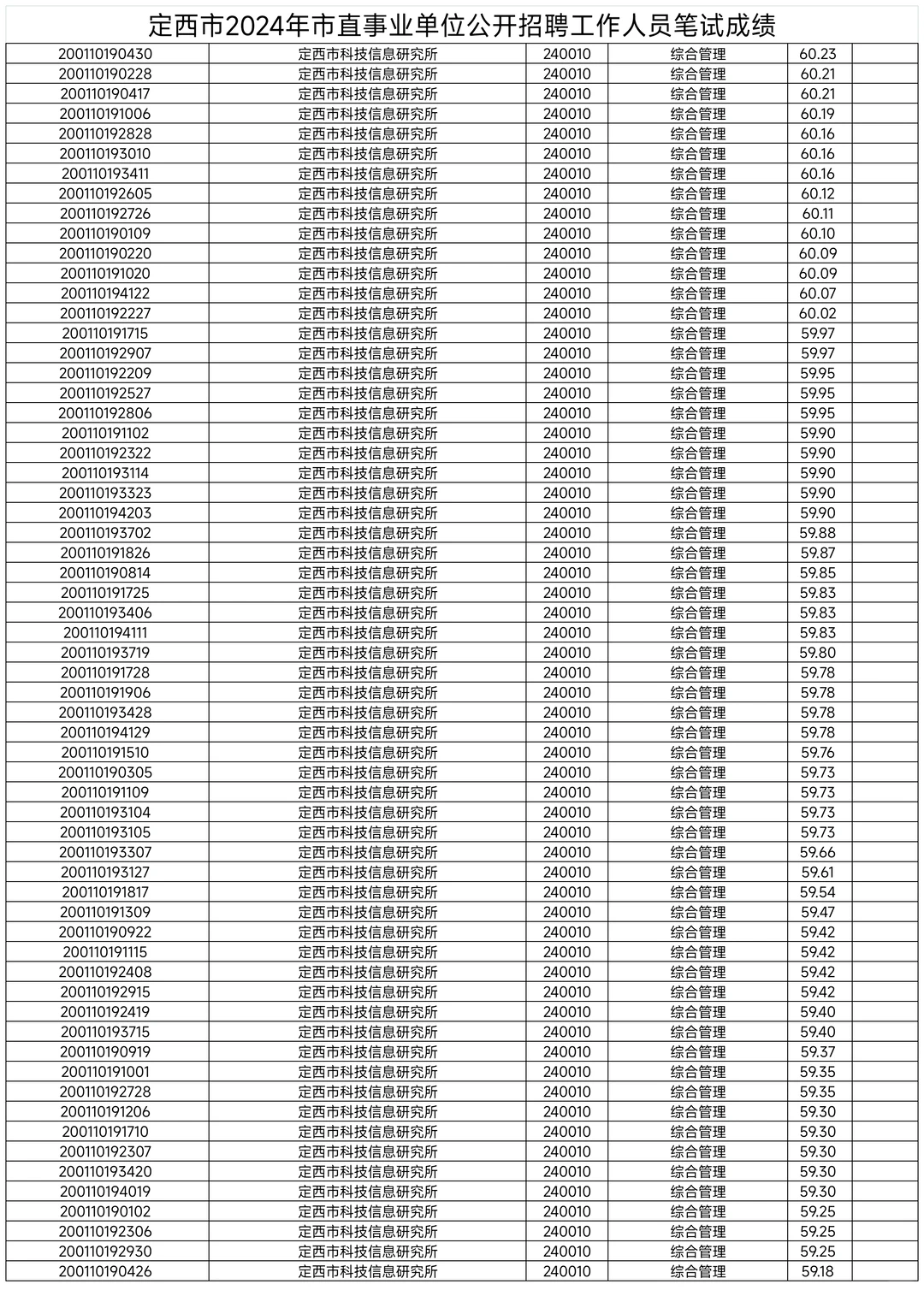 定西市直，县区事业单位成绩名单