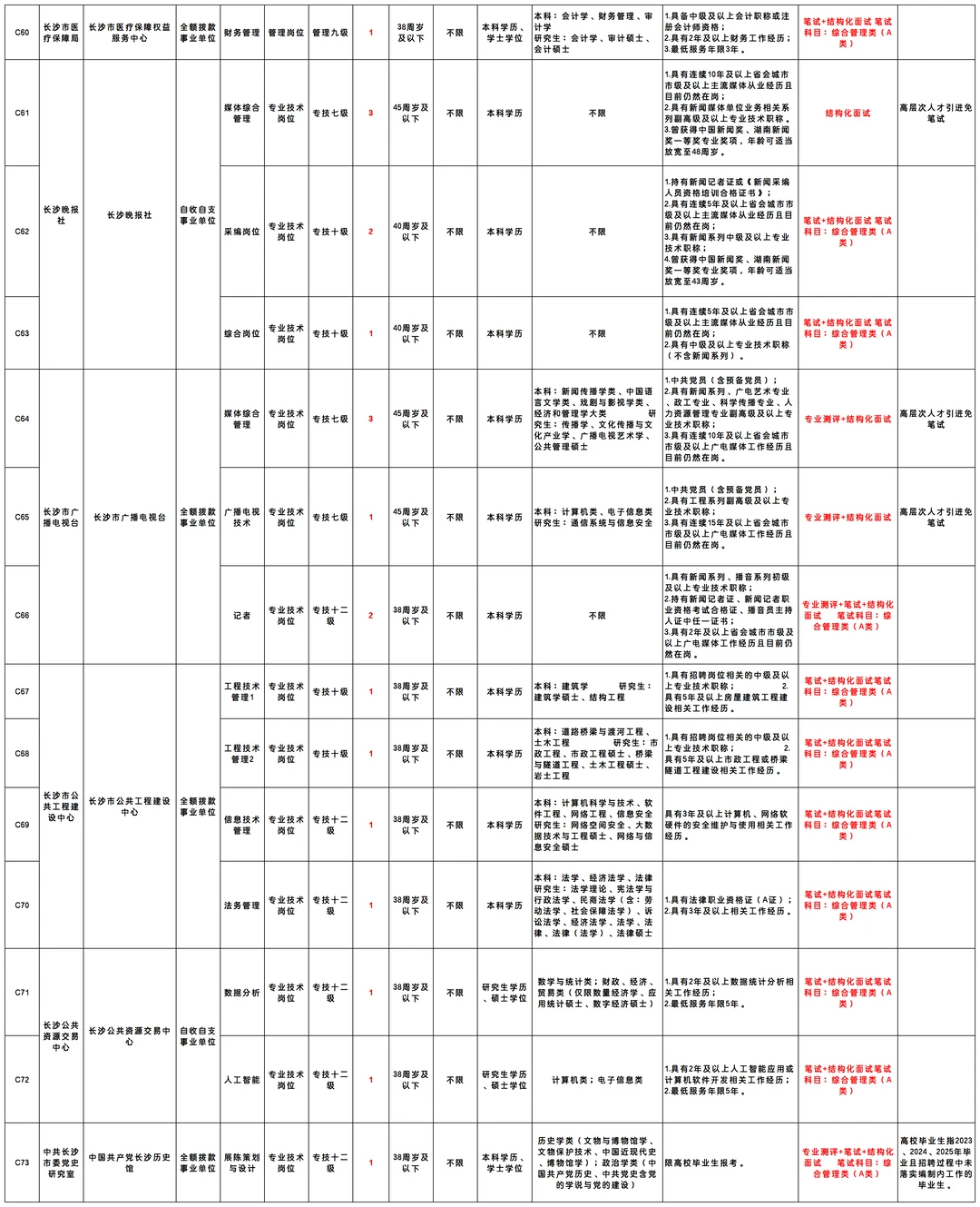 即将报名！长沙事业编招89人，看看岗位表
