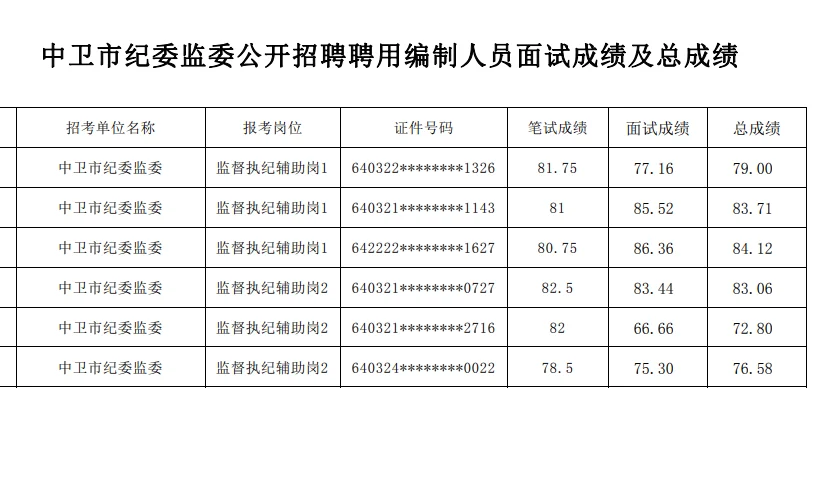 2025年中卫市聘用制工作人员成绩公布