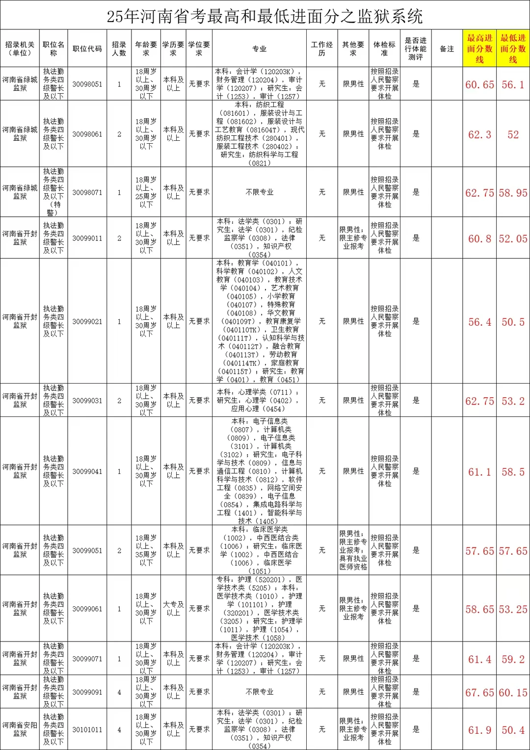 25年河南省考最低和最高进面分之监狱系统。